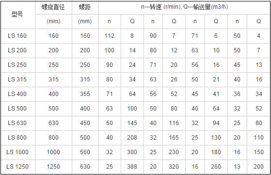 螺旋絞龍輸送機參數(shù)表 螺旋絞龍輸送機參數(shù)表