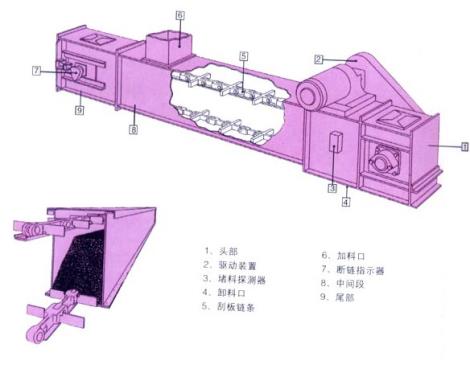 刮板輸送機(jī)設(shè)備結(jié)構(gòu)圖紙 刮板輸送機(jī)設(shè)備結(jié)構(gòu)圖紙