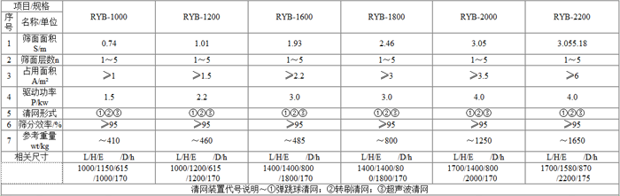 圓形搖擺篩參數(shù)表 圓形搖擺篩參數(shù)表