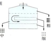 圓形搖擺篩雙倍處理 圓形搖擺篩雙倍處理