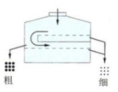 圓形搖擺篩雙精度逆向篩分 圓形搖擺篩雙精度逆向篩分