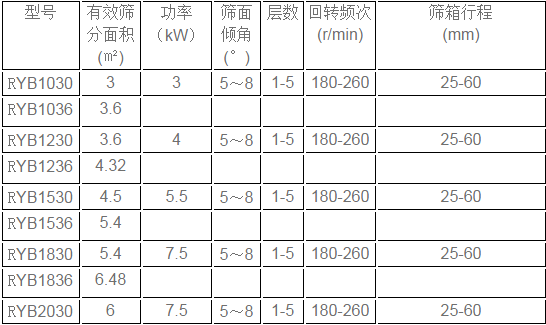 方形搖擺篩參數(shù)表 方形搖擺篩參數(shù)表