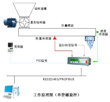 計(jì)量稱重螺旋輸送機(jī)工作原理 計(jì)量稱重螺旋輸送機(jī)工作原理