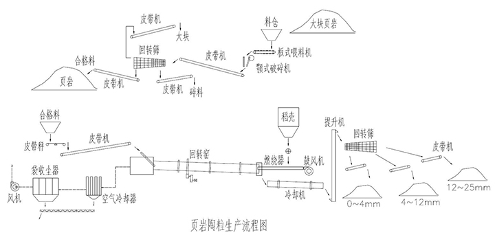頁巖陶粒生產(chǎn)流程圖 頁巖陶粒生產(chǎn)流程圖