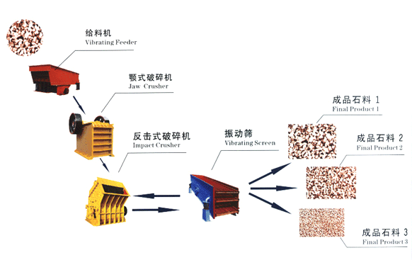 石英砂生產(chǎn)線基本流程示意圖 石英砂生產(chǎn)線基本流程示意圖