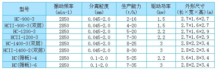 高頻篩參數(shù)表 高頻篩參數(shù)表