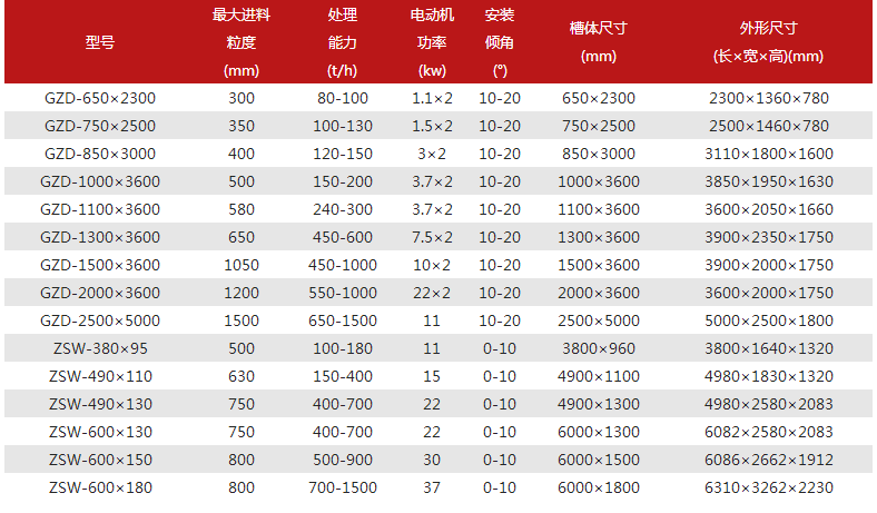 振動給料機(jī)參數(shù)表 振動給料機(jī)參數(shù)表
