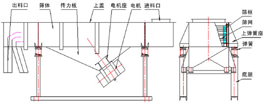 直線篩技術(shù)參數(shù)和外形尺寸 大豆肽粉直線篩技術(shù)參數(shù)和外形尺寸