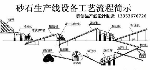 制砂生產(chǎn)線流程工藝示意圖 制砂生產(chǎn)線流程工藝示意圖
