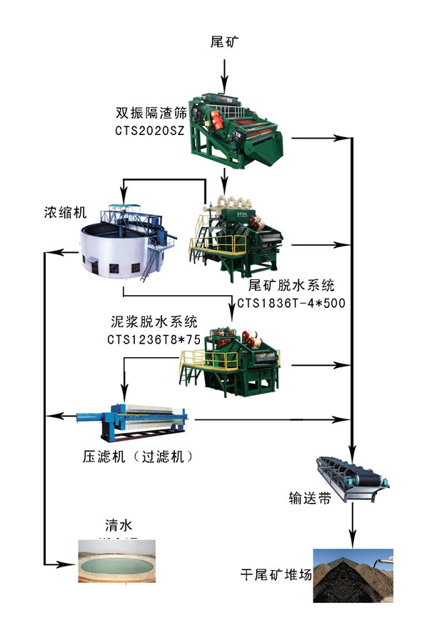 尾礦脫水系統(tǒng)流程展示 尾礦脫水系統(tǒng)流程展示