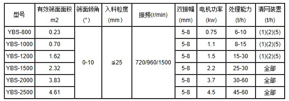 搖擺篩參數(shù)表 搖擺篩參數(shù)表