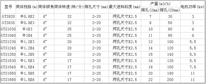 滾筒篩參數表1 滾筒篩參數表1