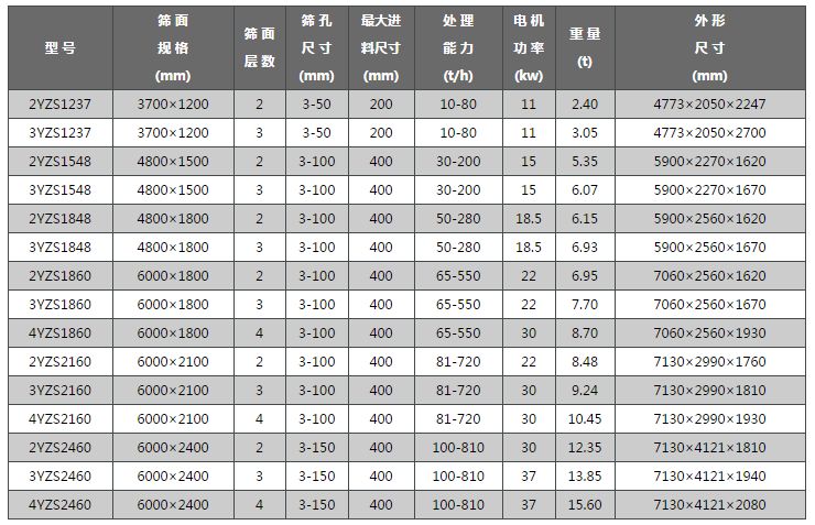 圓振篩參數(shù)表 圓振篩參數(shù)表