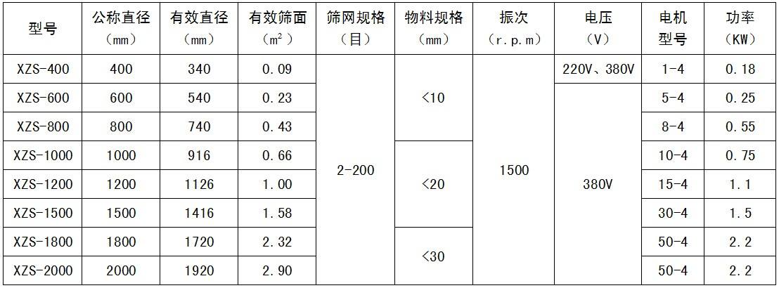 旋振篩參數(shù)表3 旋振篩參數(shù)表3
