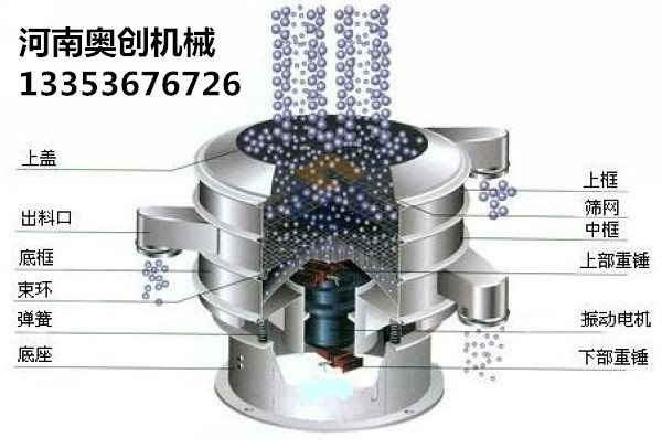 旋振篩配件圖示 旋振篩配件圖示