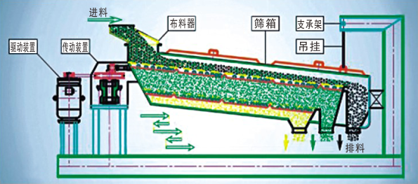 奧創(chuàng)回轉篩結構分解 奧創(chuàng)回轉篩結構分解
