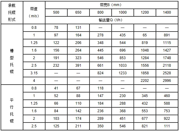帶式輸送機參數(shù)表廠家展示 帶式輸送機參數(shù)表廠家展示