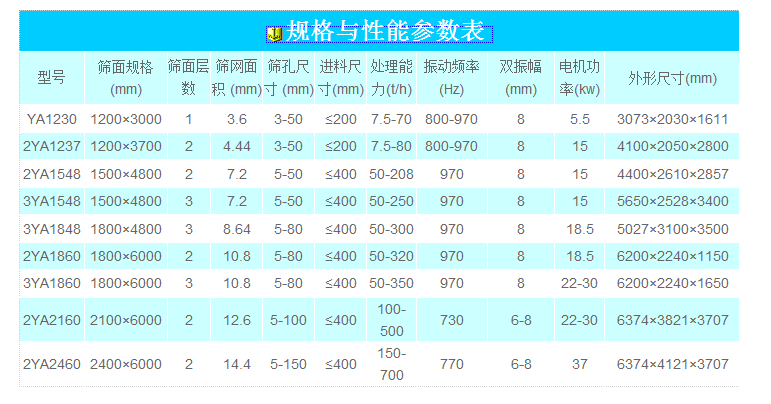 礦山重型圓振篩參數(shù)表 礦山重型圓振篩參數(shù)表