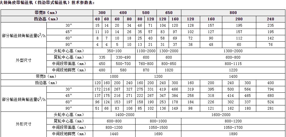 DJ大傾角皮帶參數(shù)選型表 DJ大傾角皮帶參數(shù)選型表