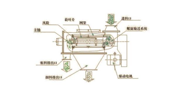 氣流篩結(jié)構(gòu)組成圖 氣流篩結(jié)構(gòu)組成圖