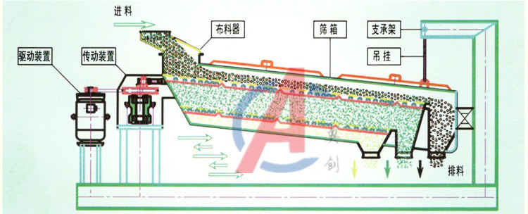 精密回旋篩 精密回旋篩