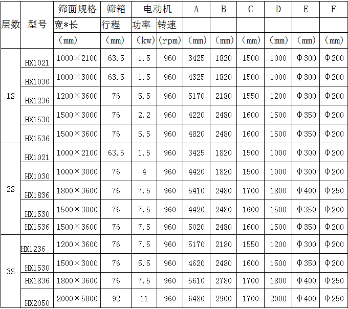 精密回旋篩 精密回旋篩