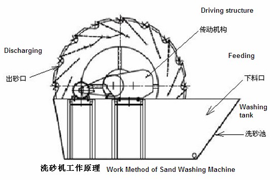 洗砂機(jī) 洗砂機(jī)