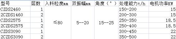 撞擊弛張篩參數(shù)表 撞擊弛張篩參數(shù)表