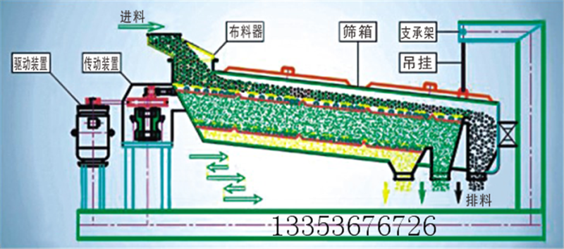 精密回旋篩(精密搖擺篩)介紹 精密回旋篩(精密搖擺篩)介紹