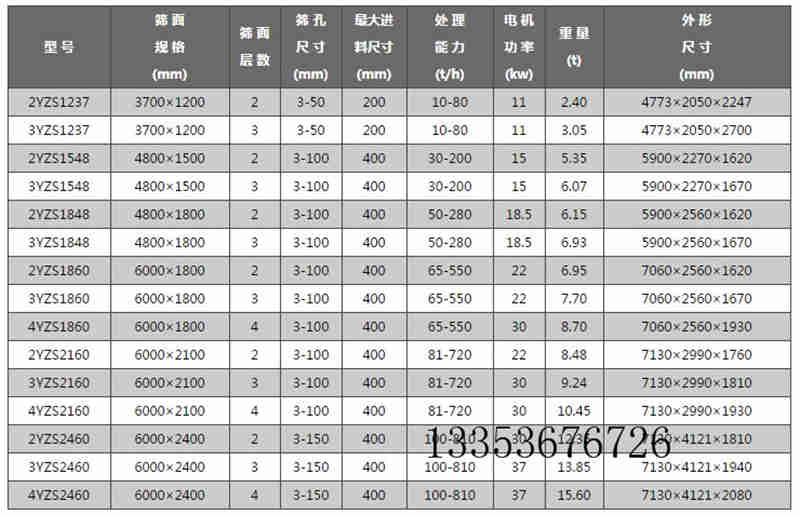 圓孔YA系列圓振動(dòng)篩參數(shù)表 圓孔YA系列圓振動(dòng)篩參數(shù)表