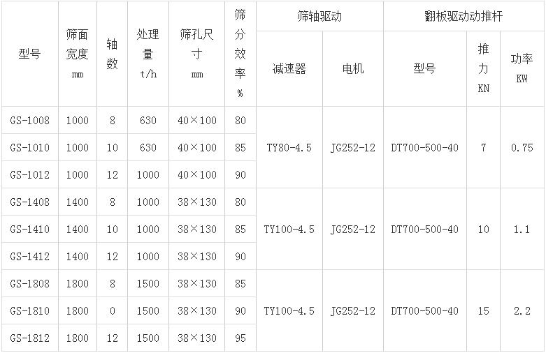 滾軸篩參數(shù)表 滾軸篩參數(shù)表