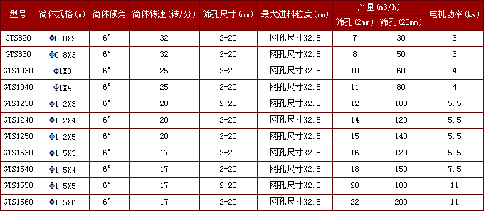 滾筒篩砂機參數(shù)表 滾筒篩砂機參數(shù)表